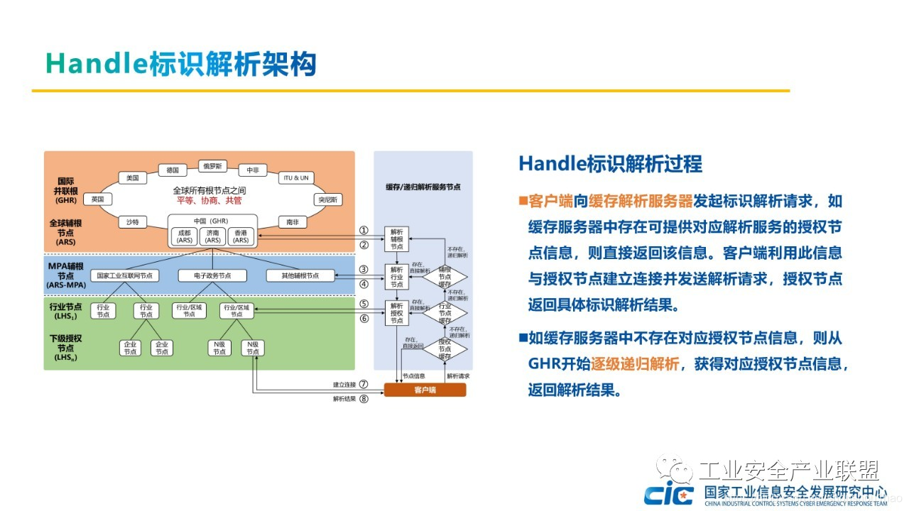 Handle标识解析架构