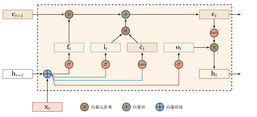 LSTM Cell