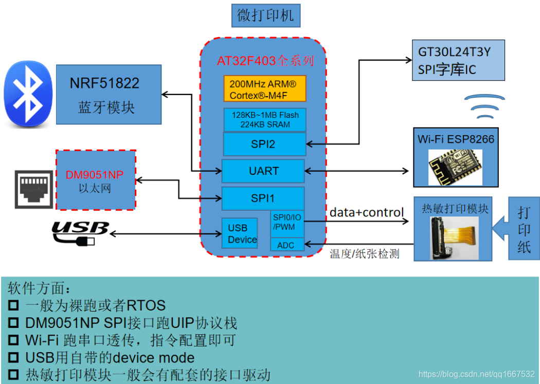 M4单片机+DM9051NP网卡项目总结