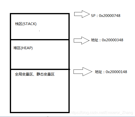 单片机的堆和栈（Heap &amp; Stack）详解第7张