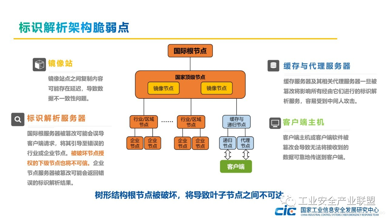 标识解析架构脆弱点在这里插入图片描述