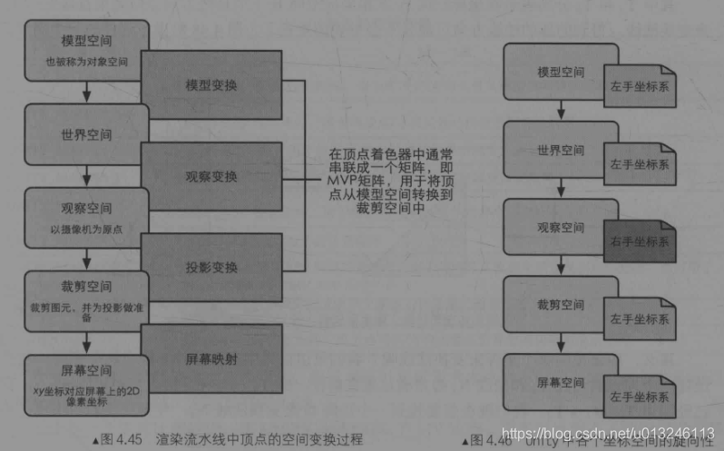 unity 空间变换