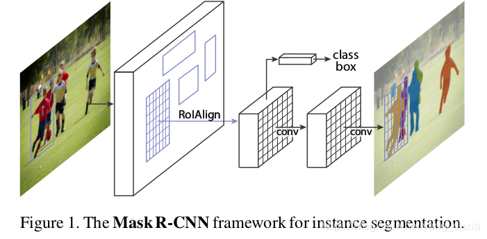 r-cnn/fast r-cnn/ faster-rcnn/ r-fcn/mask-rcnn/grid-rcnn比较阅读_rfcn与 ...
