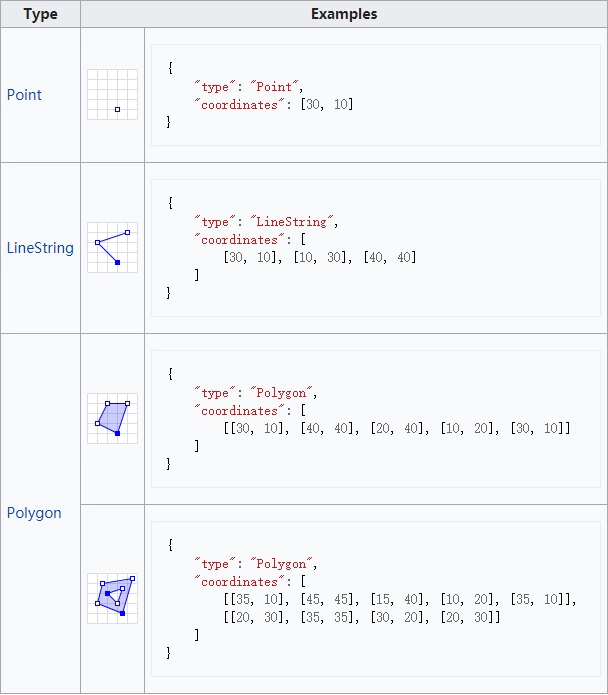 什么是GeoJSON？_geojasonCSDN博客