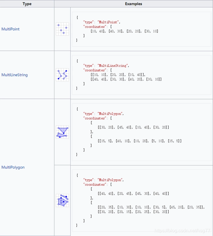 什么是GeoJSON?_geojason-CSDN博客