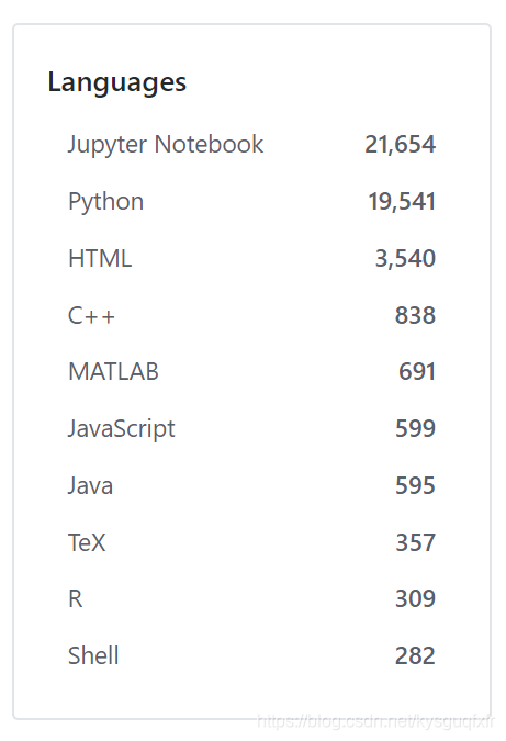 Github中Deep learning搜索结果