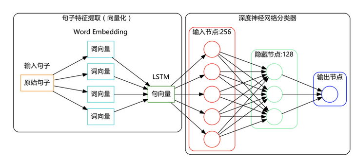 [深度学习] PyTorch 实现双向LSTM 情感分析