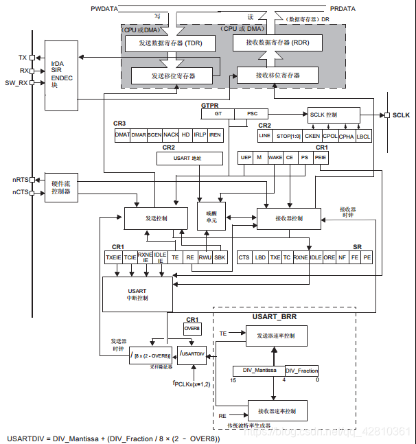 USART功能框图