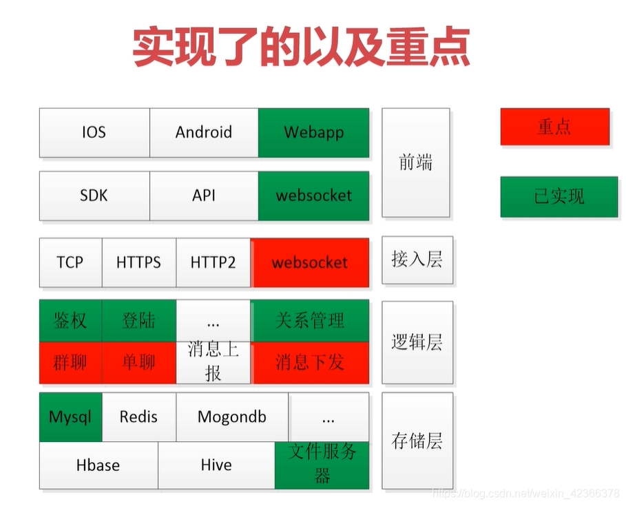 实现及重点