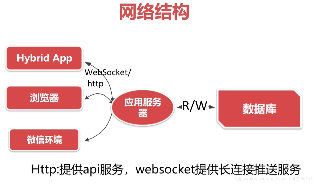 网络结构