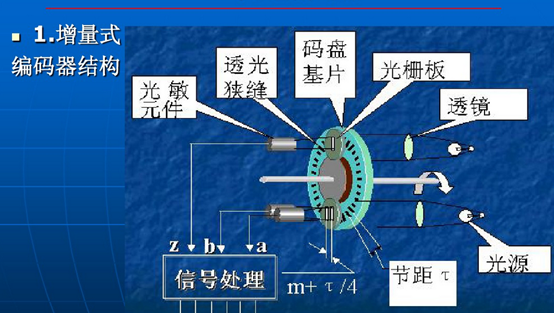 光电编码器的工作原理图片