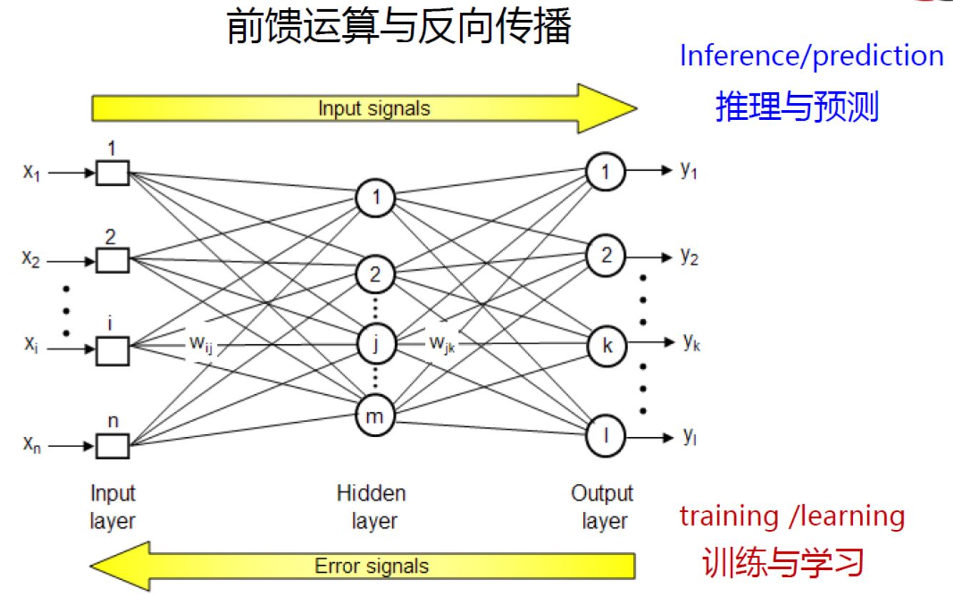 Нейросети на андроид на русском. Back propagation Neural Network. Ошибки нейросети. Neural Network forward. Resilient propagation нейронной сети.