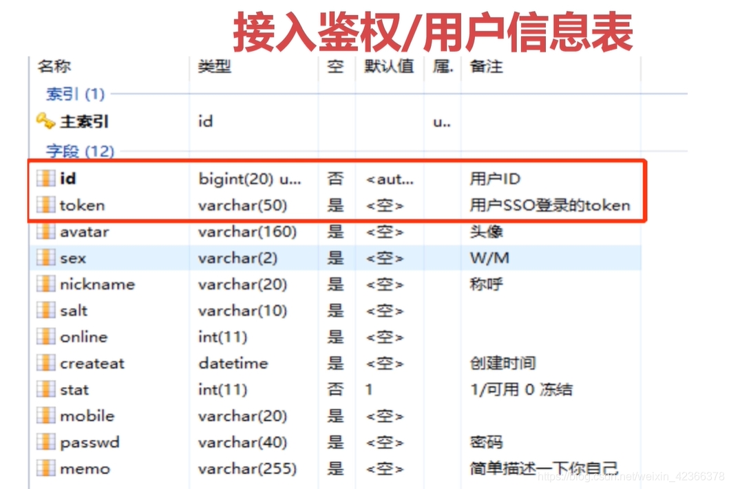 接入鉴权/用户信息表