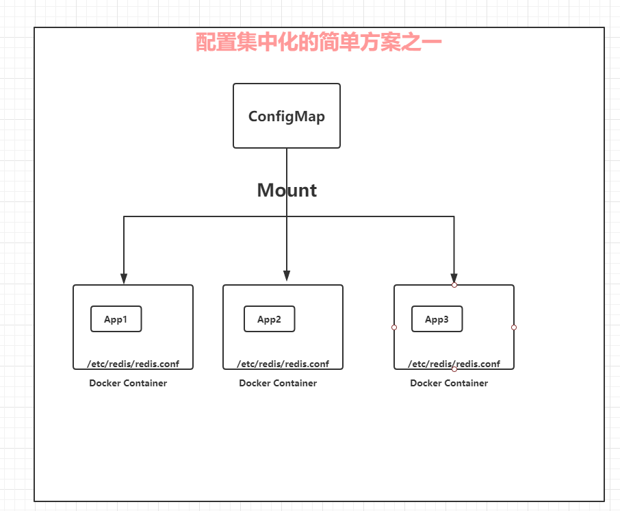 【K8S】初识ConfigMap