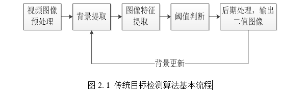 传统目标检测技术算法基本流程