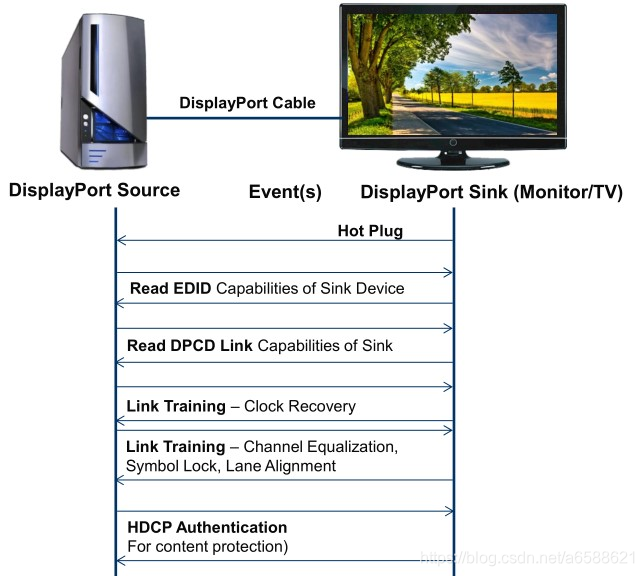 Displayport 连接、握手时序_dp握手流程-CSDN博客