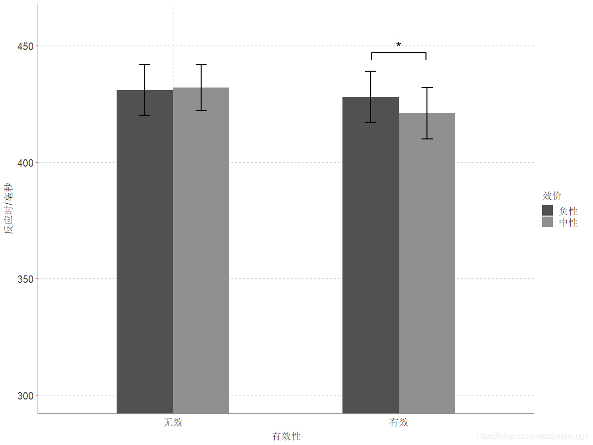 使用R语言(ggplot2)绘制分组条形图,并添加误差线和显著性说明_r语言误差线宽度-CSDN博客