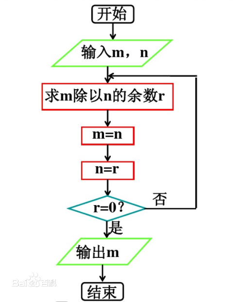 最小公倍数流程图图片