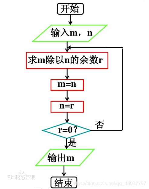 C语言 求最小公倍数与最大公约数 辗转相除法 笙歌 W 栀言 的博客 Csdn博客 C语言辗转相除法最大公约数和最小公倍数 C语言 求最小公倍数与最大公约数 辗转相除法 笙歌 W 栀言 的博客 Csdn博客 C语言辗转相除法最大公约数和最小公倍数