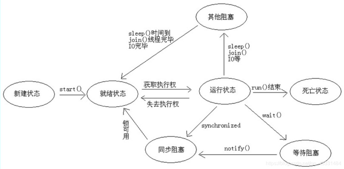 线程状态转换图