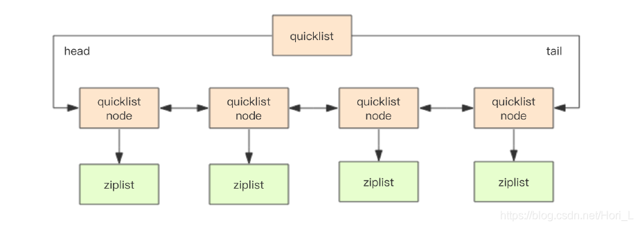 quicklist结构