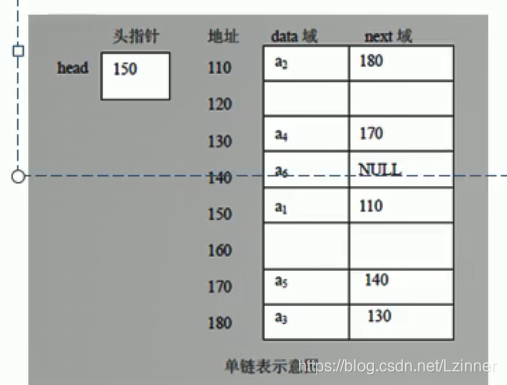 在内存中的存储结构