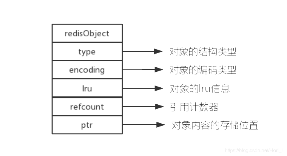 redisObject