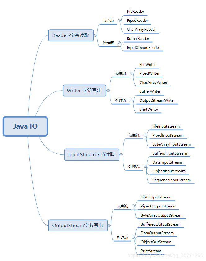 java 中 IO 流分为几种?