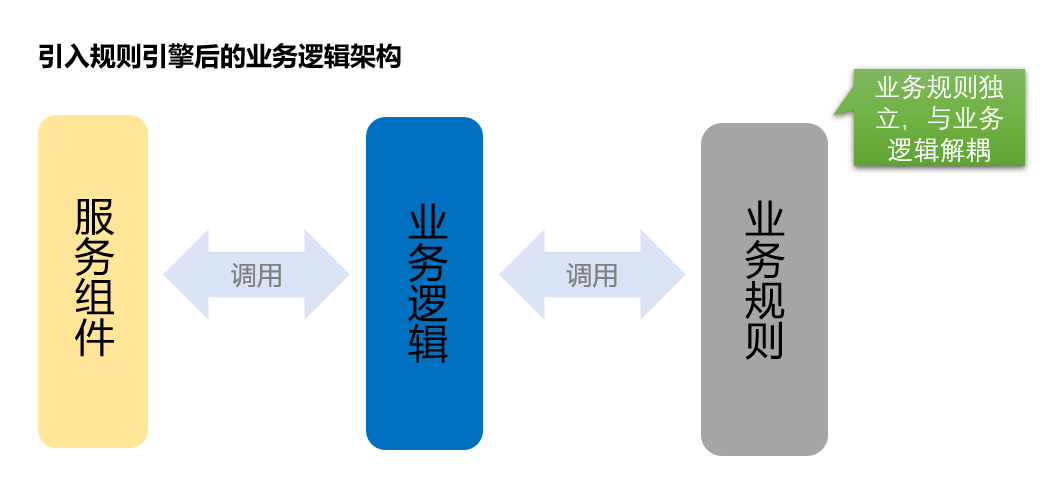 引入规则引擎