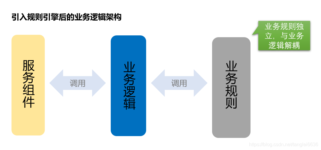 引入规则引擎