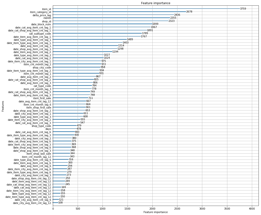 Predict Future Sales 预测未来销量, Kaggle 比赛，LB 0.89896 排名6%