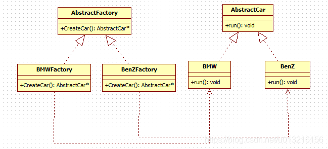 工厂模式实例类图