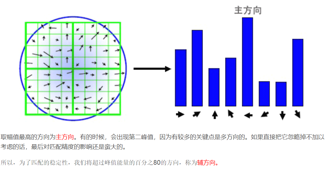 特征点匹配(SIFI)