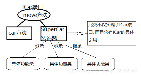 装饰器模式