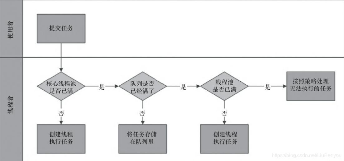 线程池原理剖析一