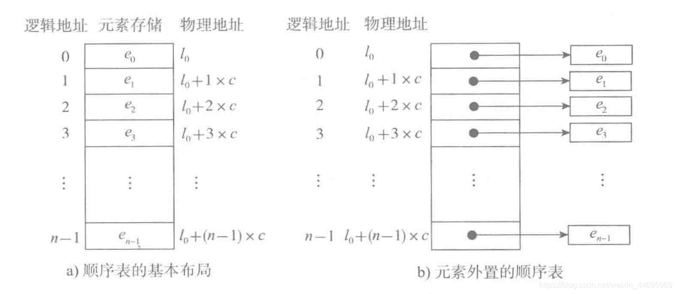 顺序表的两种基本形式