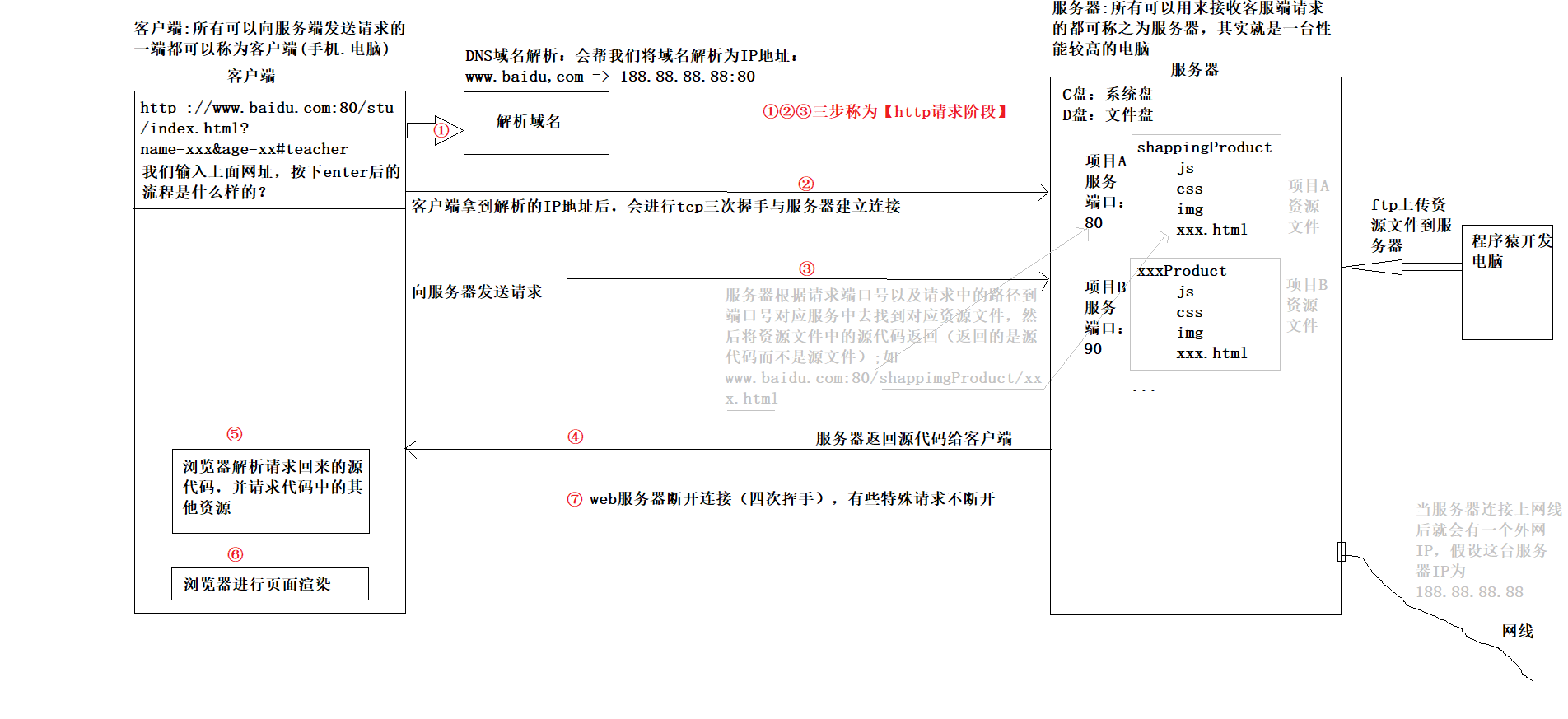 客户端浏览器一次http完整请求过程流程图(图文结合诠释请求过程)