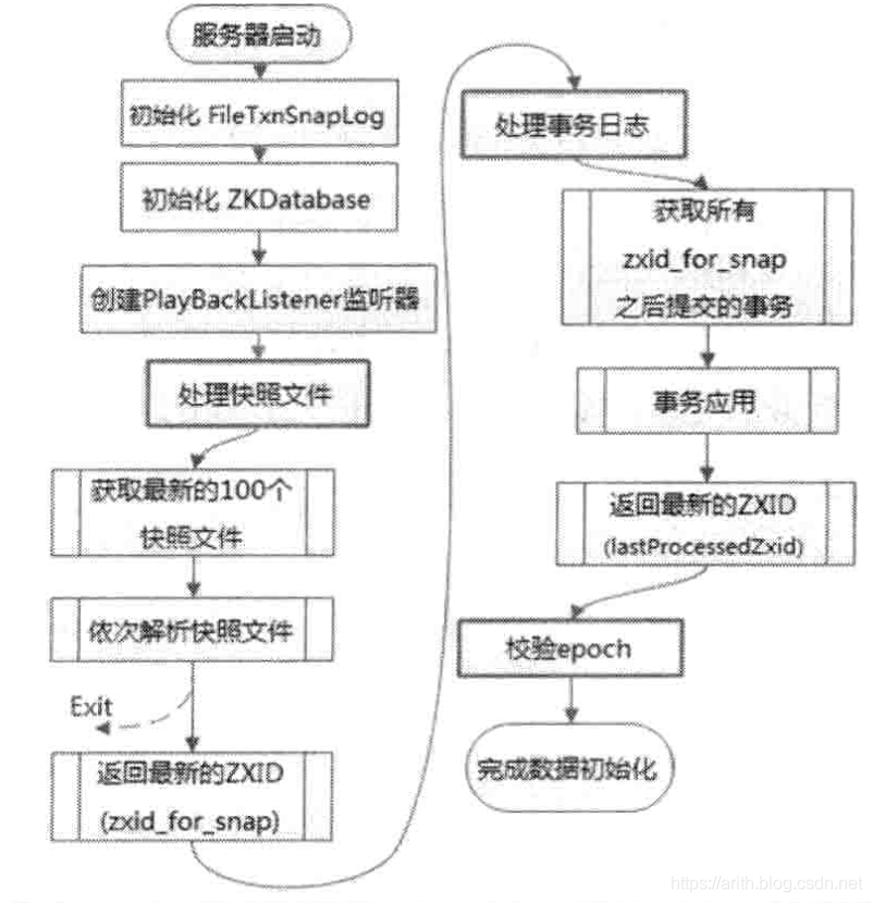 ZooKeeper 数据初始化流程