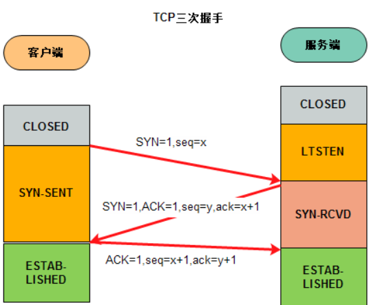 三次握手过程图片