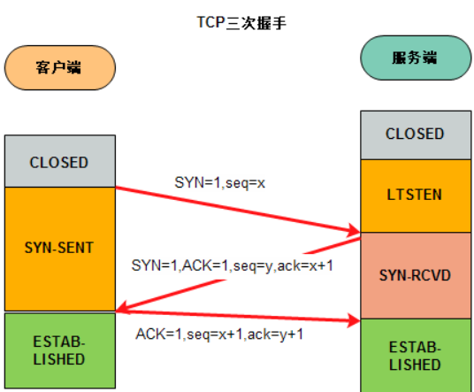 tcp通信过程与三次握手和四次挥手
