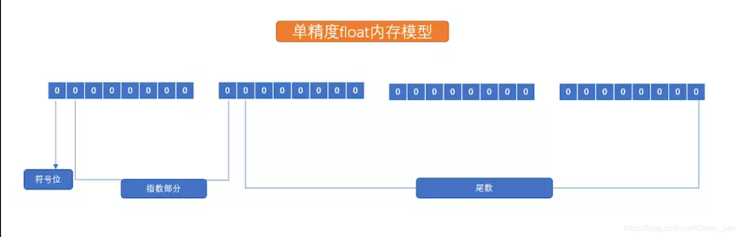 float变量的内存模型