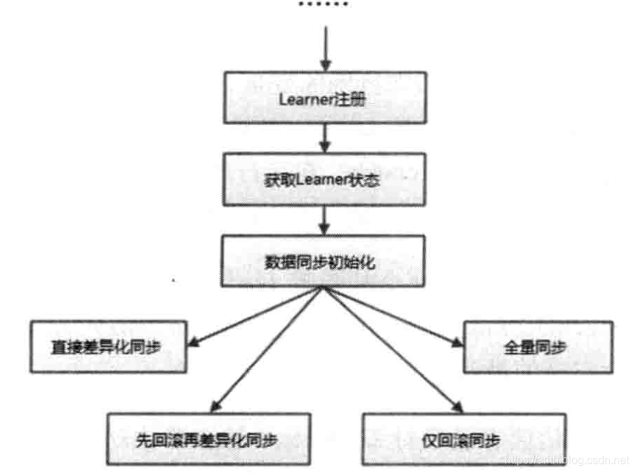 数据同步流程