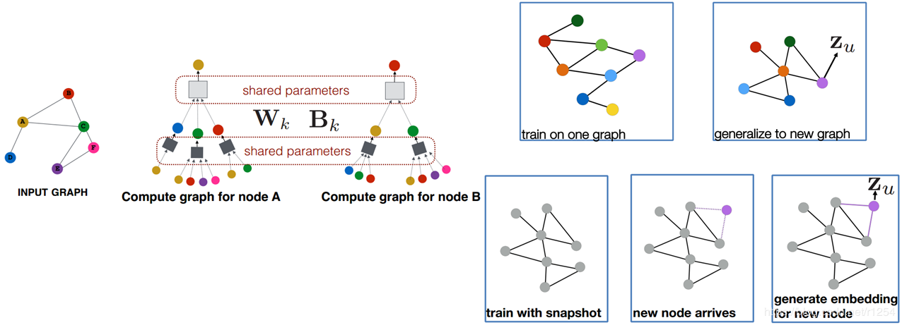 Graph Neural Network(GNN)概述_highway gcn-CSDN博客