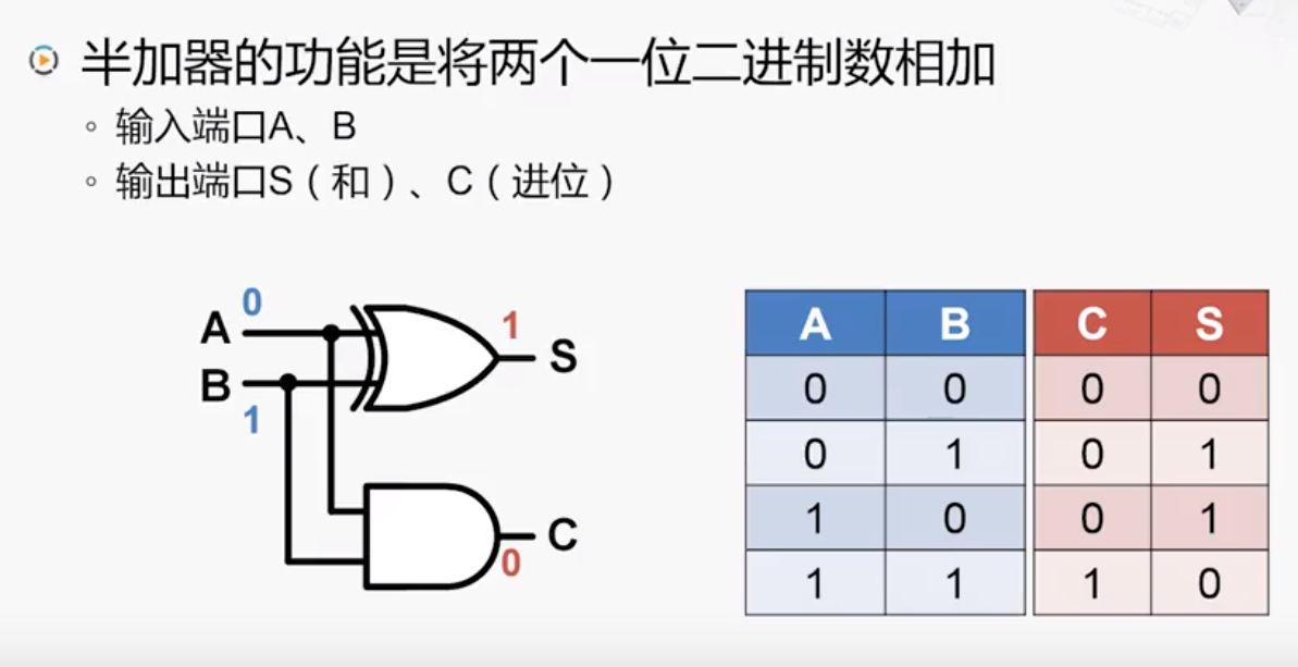 加法器的实现及优化_小钟233的博客-CSDN博客_加法器