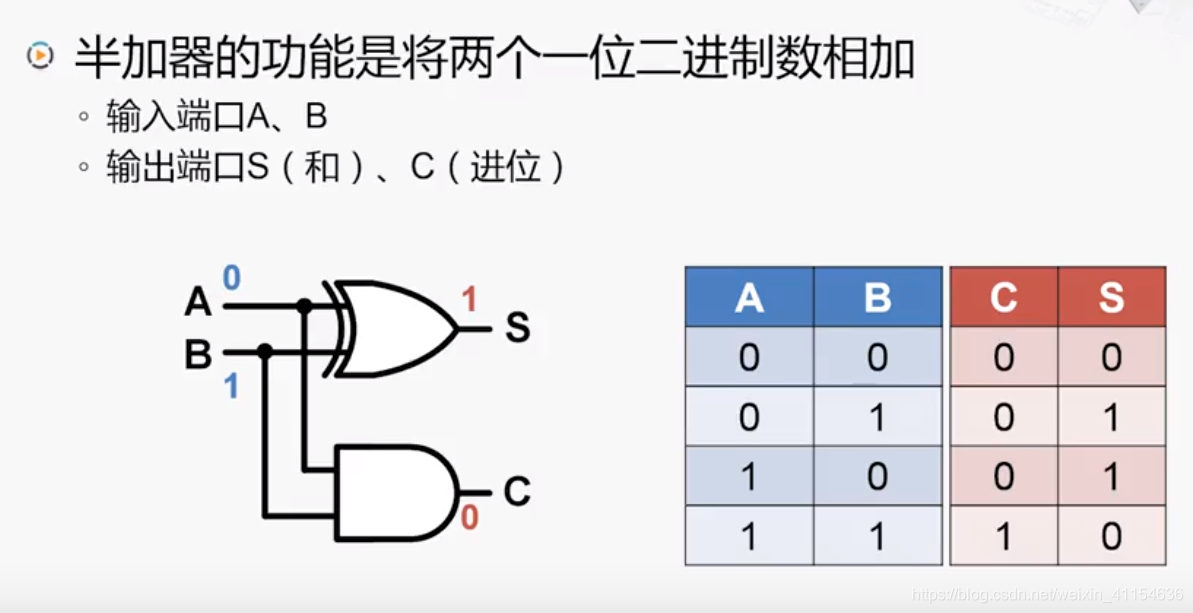 加法器的实现及优化_小钟233的博客-CSDN博客_加法器