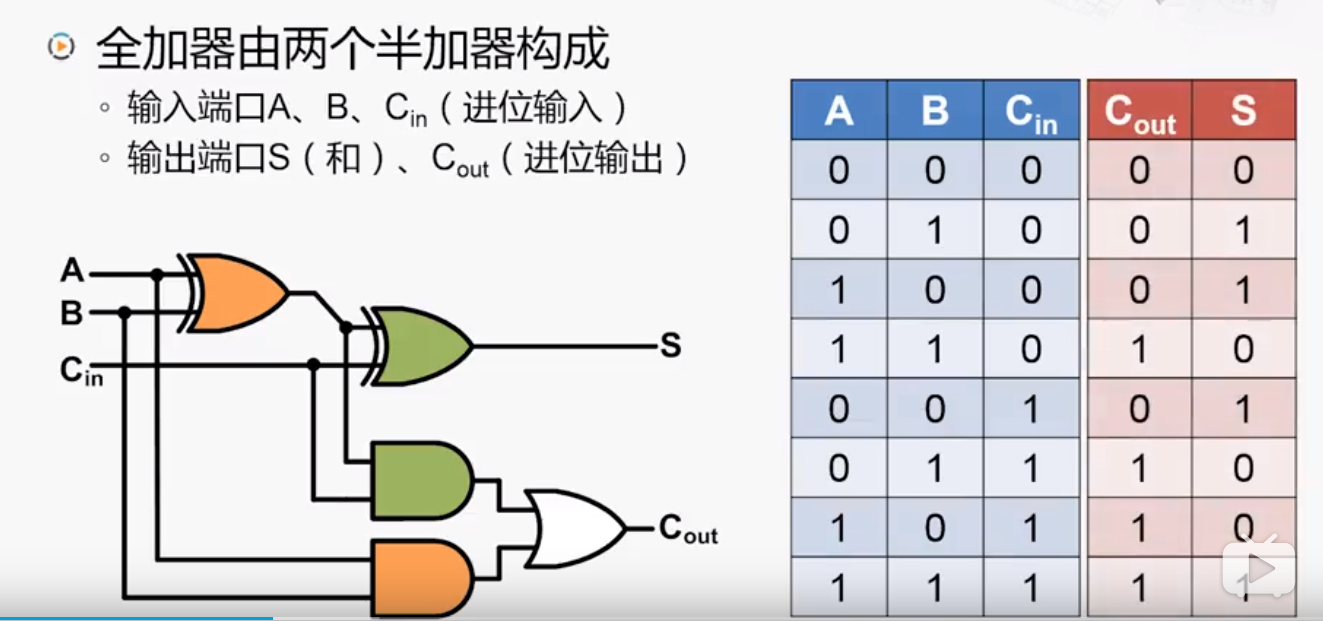 加法器的实现及优化 代码天地