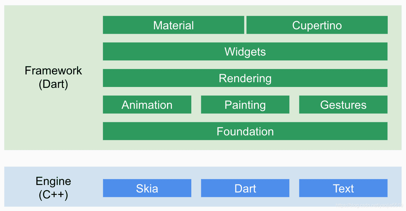 Android Flutter:Dart语言(布局篇)_dart 布局-CSDN博客