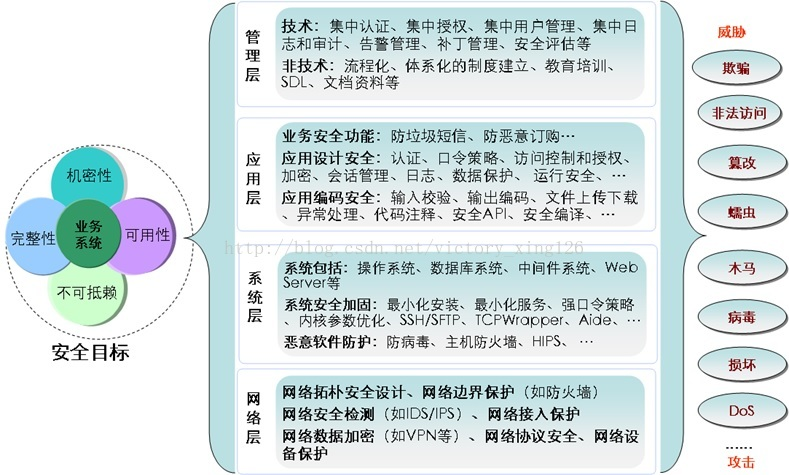 软件安全性测试设计的基本原则