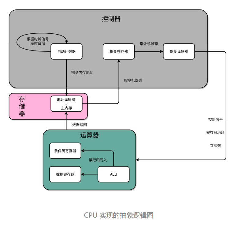 深入计算机组成原理（十九）建立数据通路（下）：指令+运算=CPU