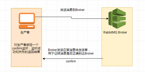 Rabbitmq消息确认机制之confirm模式总结 Weixiaohuai的博客 Csdn博客